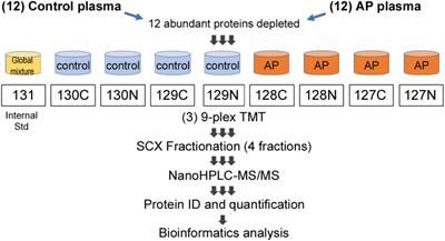 Proteomic Identification of Novel Plasma Biomarkers and Pathobiologic Pathways in Alcoholic Acute Pancreatitis